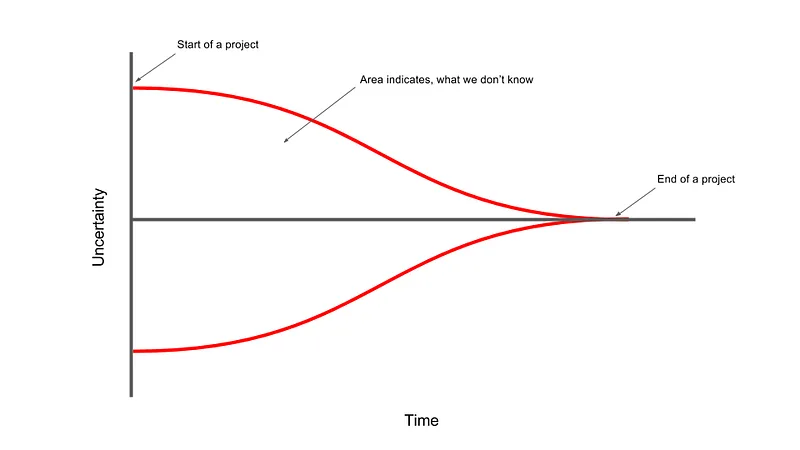 Image from: https://henrylawson.net/cone-of-uncertainty