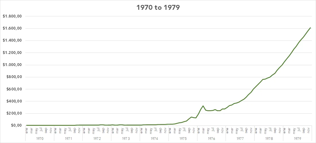 January 1970 to May 1983: Pesos Ley (2 zeroes has been eliminated from previous denomination, 1 Peso Ley = 100 Pesos Moneda Nacional)
