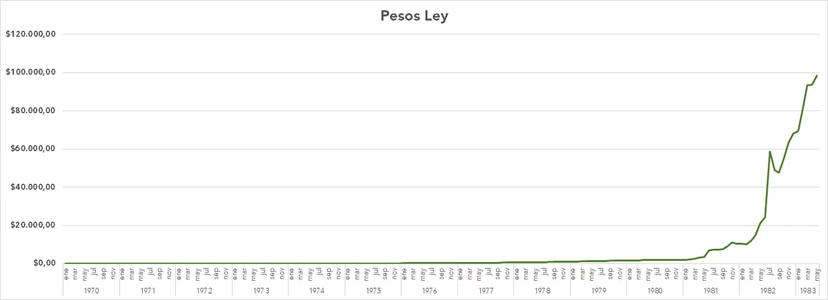 January 1970 to May 1983: Pesos Ley (2 zeroes has been eliminated from previous denomination, 1 Peso Ley = 100 Pesos Moneda Nacional)