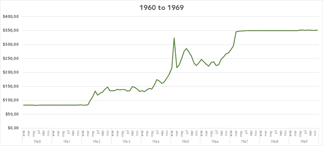January 1914 to December 1969: Pesos Moneda Nacional