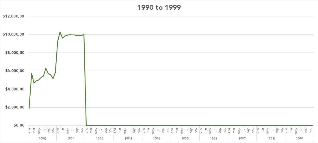 June 1985 to December 1991: Australes (3 zeroes has been eliminated from previous denomination, 1 Austral = 1.000 Pesos Argentinos) January 1992 to January 2002: Pesos Convertibles (4 zeroes has been eliminated from previous denomination, 1 Peso Convertible = 10.000 Australes = 1 US Dollar)