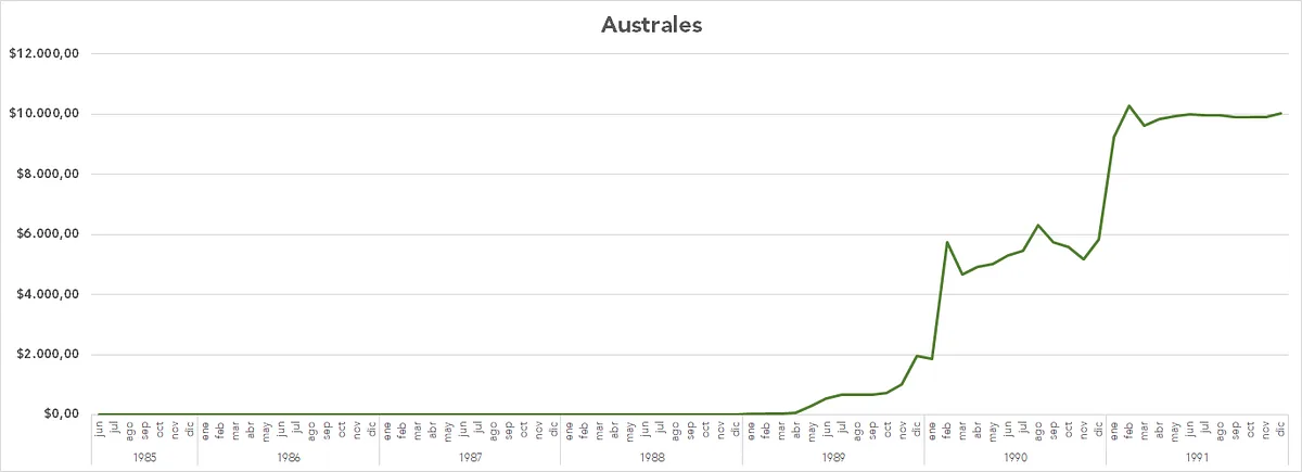 June 1985 to December 1991: Australes (3 zeroes has been eliminated from previous denomination, 1 Austral = 1.000 Pesos Argentinos)