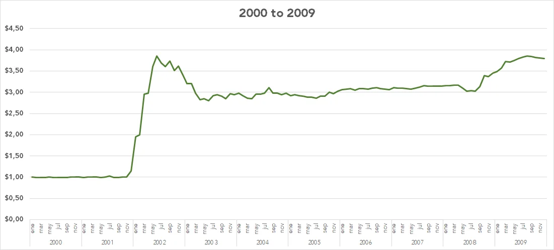 January 2002 to today: Peso (No zeroes has been eliminated, just the end of convertibility with US Dollar)