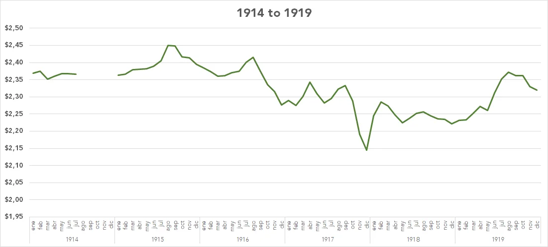 January 1914 to December 1969: Pesos Moneda Nacional