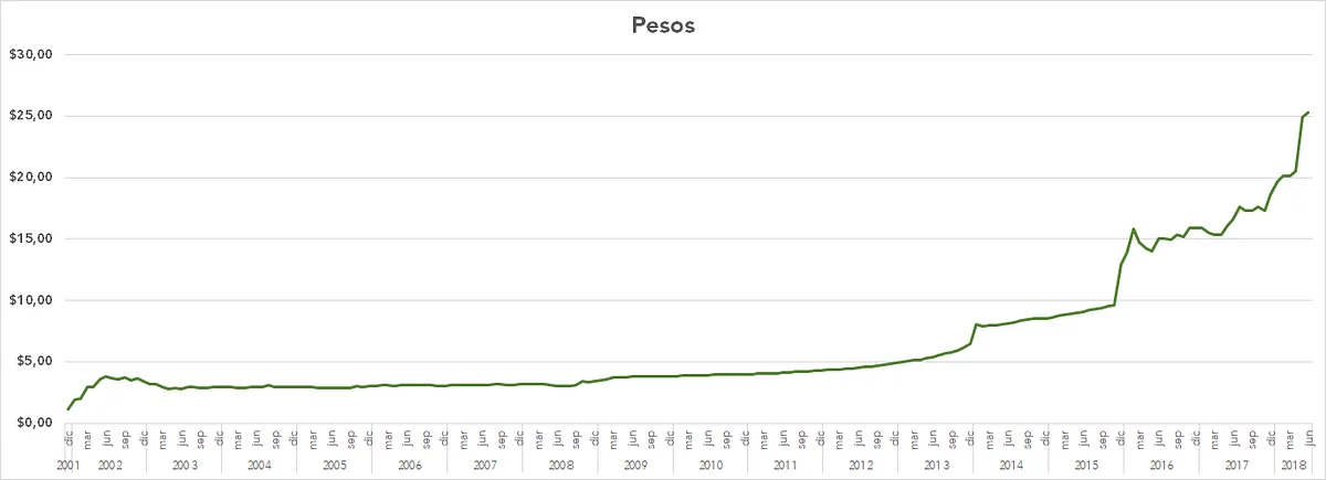 January 2002 to today: Peso (No zeroes has been eliminated, just the end of convertibility with US Dollar)