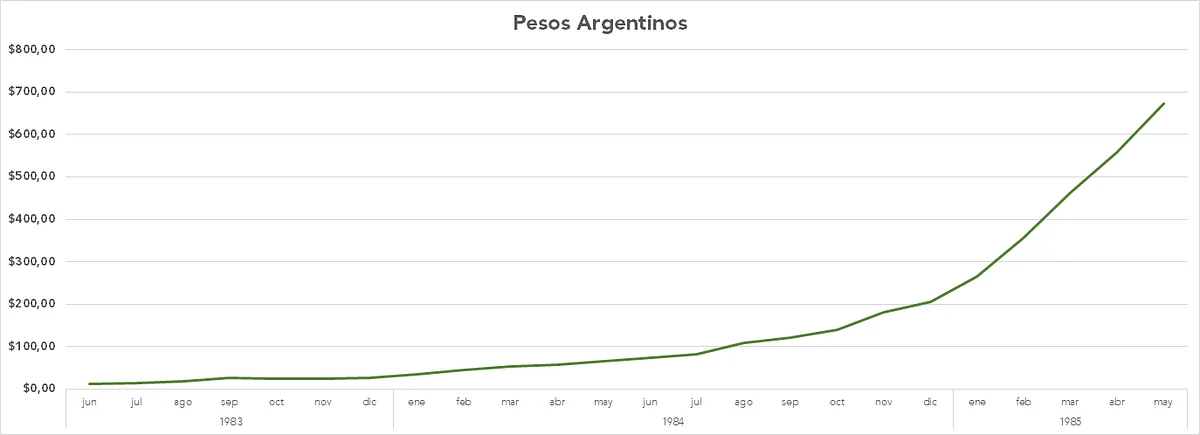 June 1983 to May 1985: Pesos Argentinos (4 zeroes has been eliminated from previous denomination, 1 Peso Argentino = 10.000 Pesos Ley)