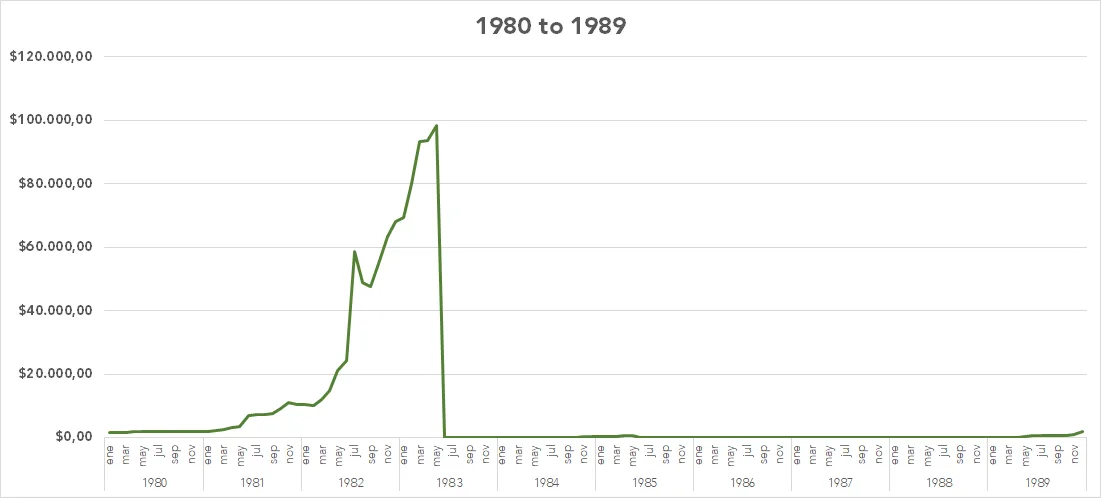 January 1970 to May 1983: Pesos Ley (2 zeroes has been eliminated from previous denomination, 1 Peso Ley = 100 Pesos Moneda Nacional) June 1983 to May 1985: Pesos Argentinos (4 zeroes has been eliminated from previous denomination, 1 Peso Argentino = 10.000 Pesos Ley)
