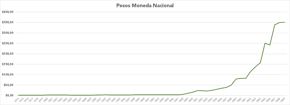 January 1914 to December 1969: Pesos Moneda Nacional