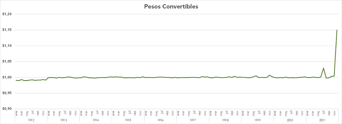 January 1992 to January 2002: Pesos Convertibles (4 zeroes has been eliminated from previous denomination, 1 Peso Convertible = 10.000 Australes = 1 US Dollar)